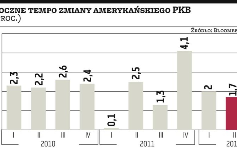 USA rosną szybciej, ale wciąż wolno