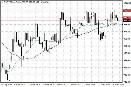 Notowania soi w USA – dane dzienne