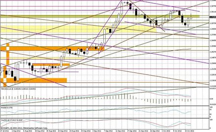 Wykres dzienny EUR/USD