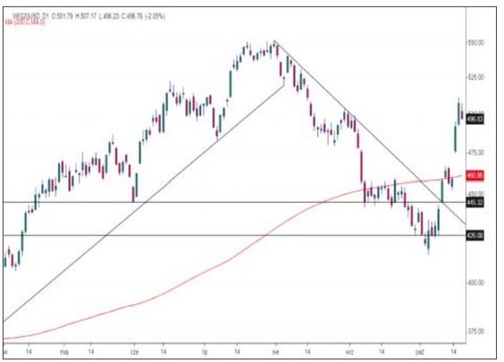 WIG20 USD, czyli indeks polskich dużych spółek wyrażony w dolarze amerykańskim, odmienił swój obraz 