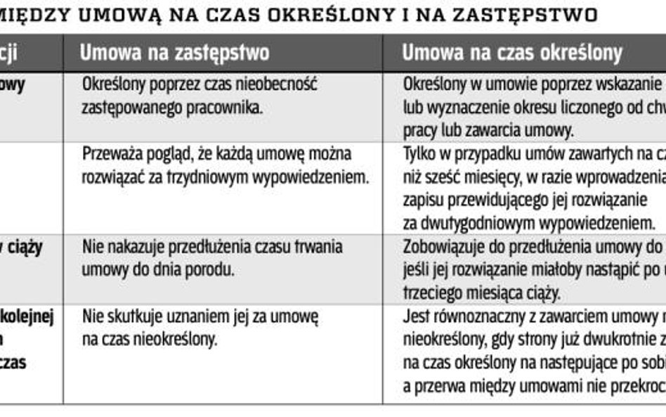 Różnice między umową na czas określony i na zastępstwo
