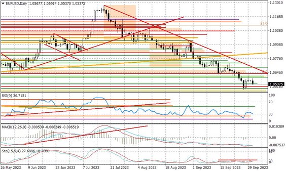 Wykres dzienny EURUSD