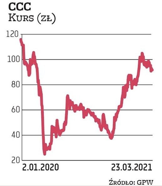 Kurs CCC zanotował wieloletnie minimum w marcu 2020 r. – 24 zł. W kolejnych miesiącach w imponującym