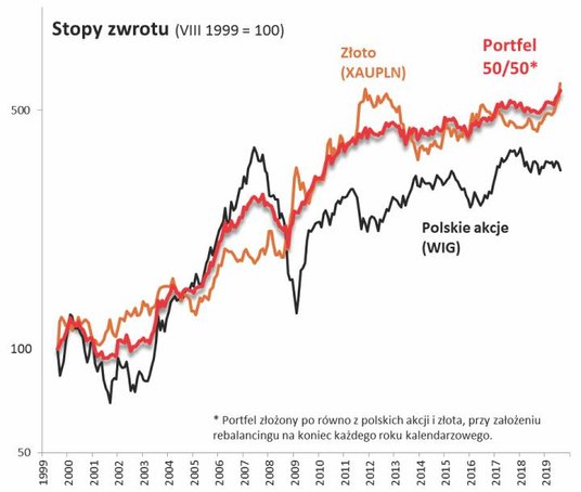 Mix akcji i złota miał historycznie lepszą charakterystykę zysk/ryzyko niż każde z tych aktywów trak