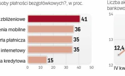 Klienci polskich banków szybko przyzwyczajają się do nowości
