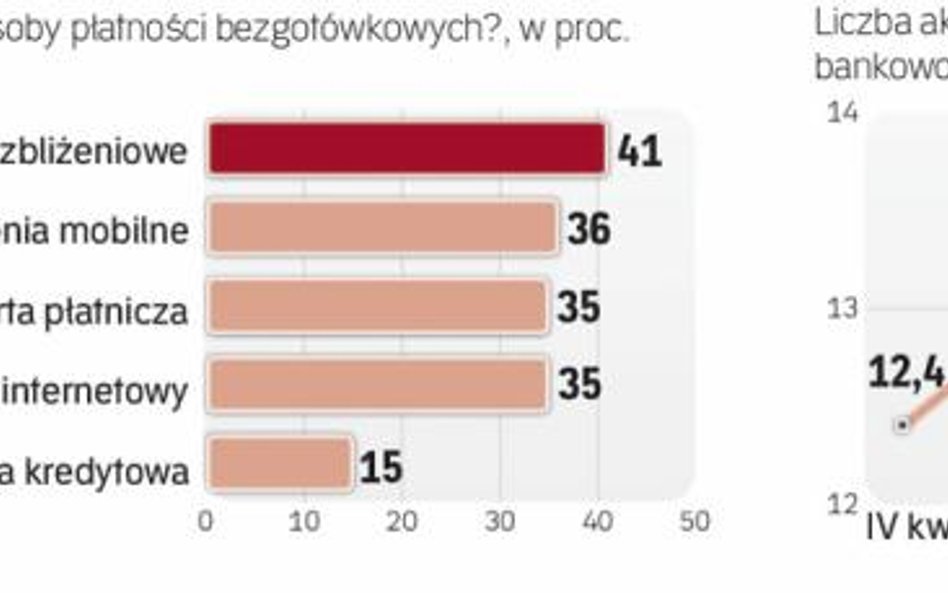 Klienci polskich banków szybko przyzwyczajają się do nowości