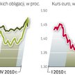 Wczoraj spadały koszty obsługi zadłużenia Grecji. Wzrósł również kurs euro. Nastroje popsuli jednak 