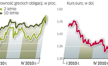 Wczoraj spadały koszty obsługi zadłużenia Grecji. Wzrósł również kurs euro. Nastroje popsuli jednak 