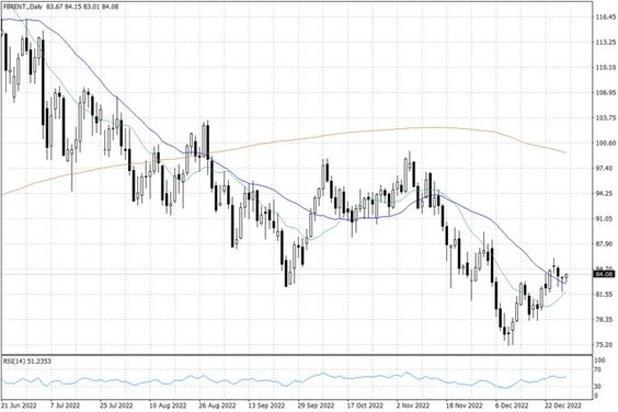 Notowania ropy naftowej Brent – dane dzienne