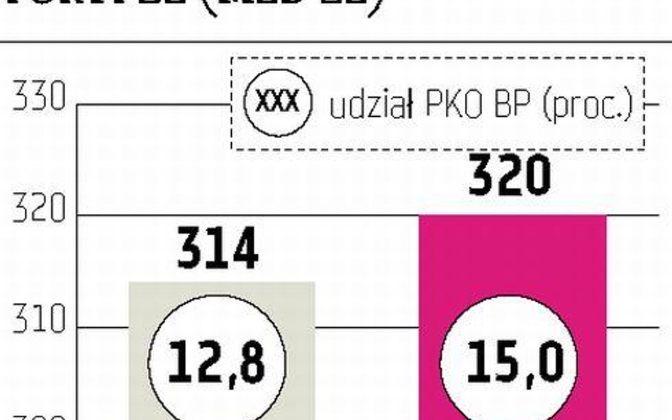 PKO BP Sprzedaż kredytów przekroczy miliard złotych miesięcznie