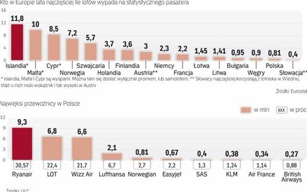 Polacy należą do najmniej latających Europejczyków. Linie widzą jednak u nas wielki potencjał