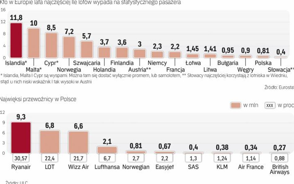 Polacy należą do najmniej latających Europejczyków. Linie widzą jednak u nas wielki potencjał