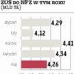 Drugi słaby miesiąc NFZ