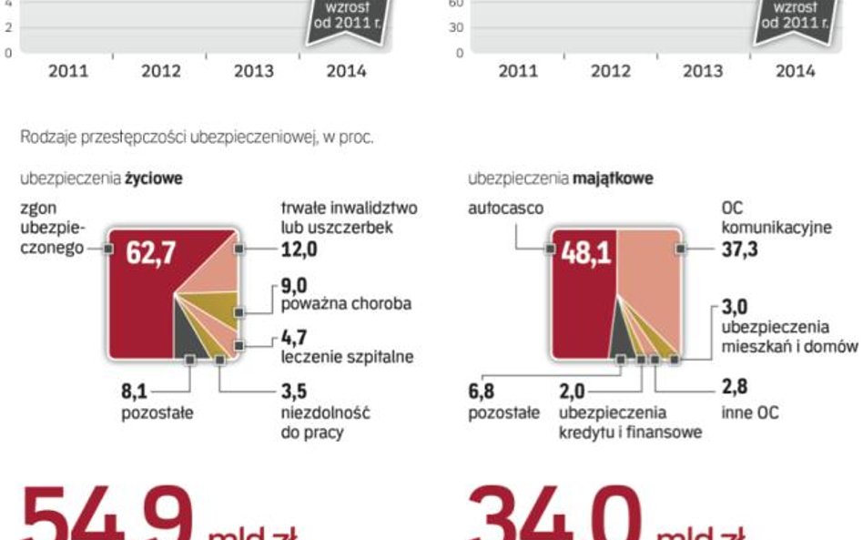 Wartość i liczba WYkrytych wyłudzeń w ubezpieczeniach rośnie dynamicznie