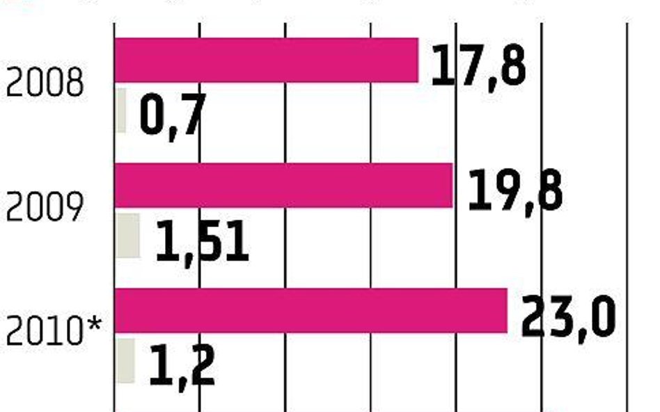 Vidis: Dystrybutor obiecuje coroczną dywidendę