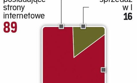 Spółki w sieci