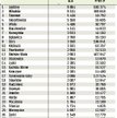 W tabeli podajemy wykorzystanie w 2009 r. unijnych funduszy z budżetu na lata 2007 – 2013 w przelicz