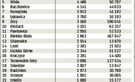 W tabeli podajemy wykorzystanie w 2009 r. unijnych funduszy z budżetu na lata 2007 – 2013 w przelicz