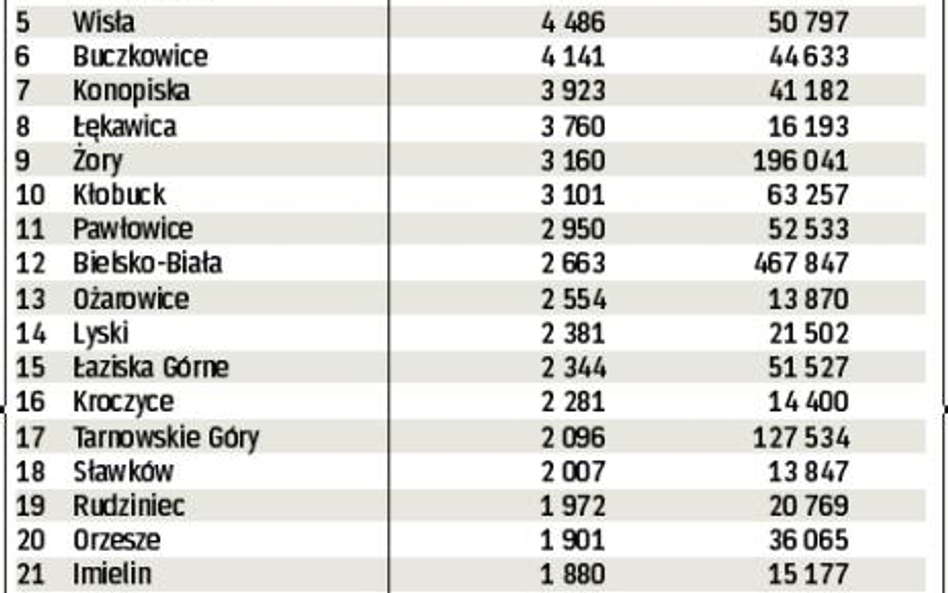 W tabeli podajemy wykorzystanie w 2009 r. unijnych funduszy z budżetu na lata 2007 – 2013 w przelicz