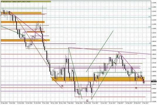 Wykres dzienny EUR/USD
