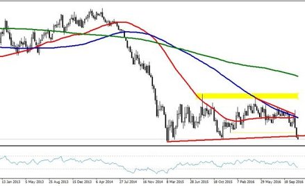EURUSD, interwał W1