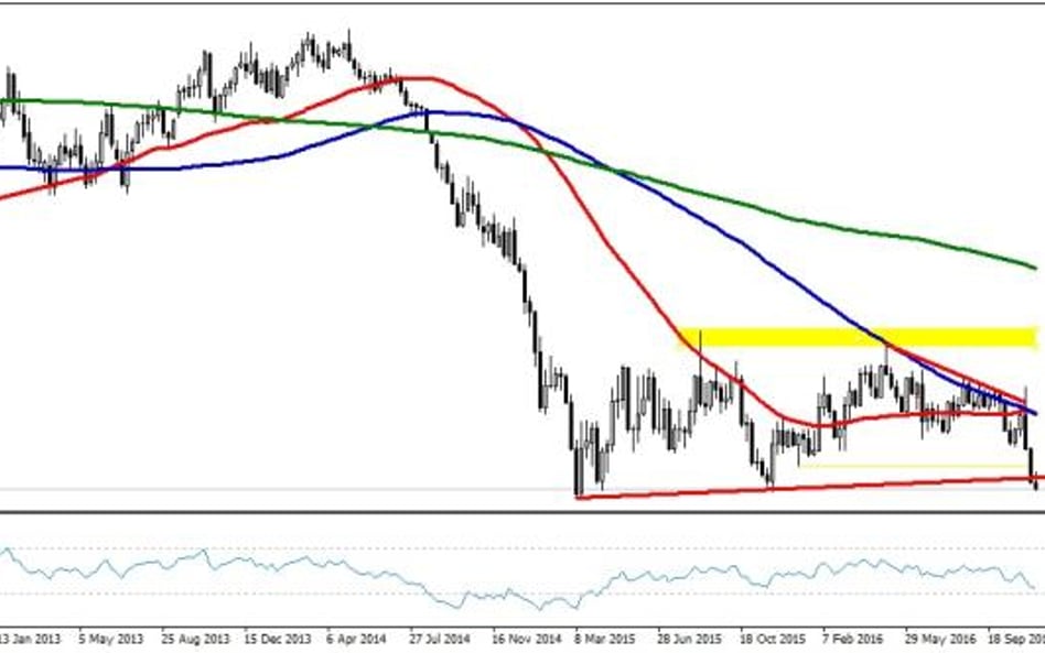 EURUSD, interwał W1