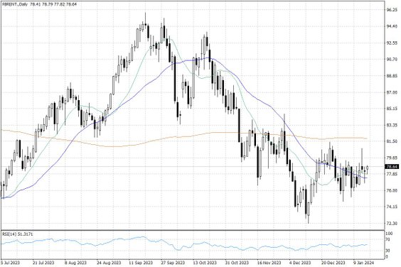 Notowania ropy naftowej Brent – dane dzienne