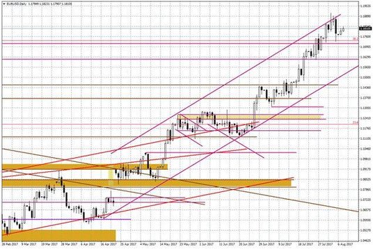 Wykres dzienny EUR/USD
