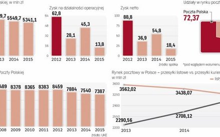Coraz mniej osób wysyła tradycyjne listy. Mocno odczuła to Poczta Polska