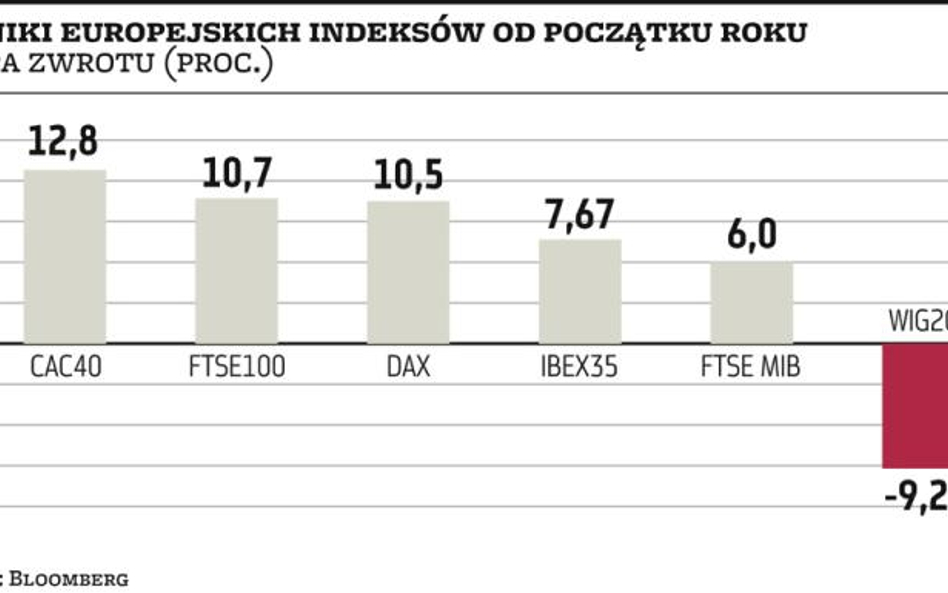 Wykres dnia: Spadki w Warszawie, a Frankfurt i Paryż nad kreską