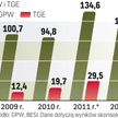 Prowizje za obrót akcjami stanowią ponad połowę wszystkich wpływów GPW. Od 2012 r. pojawi się nowe ź