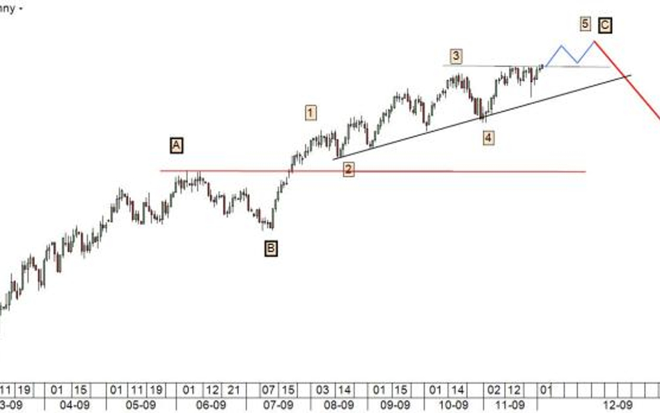 Indeks S&P 500 wraz z prognozą