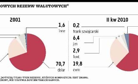 Dolar amerykański: monopolista w gronie światowych walut rezerwowych