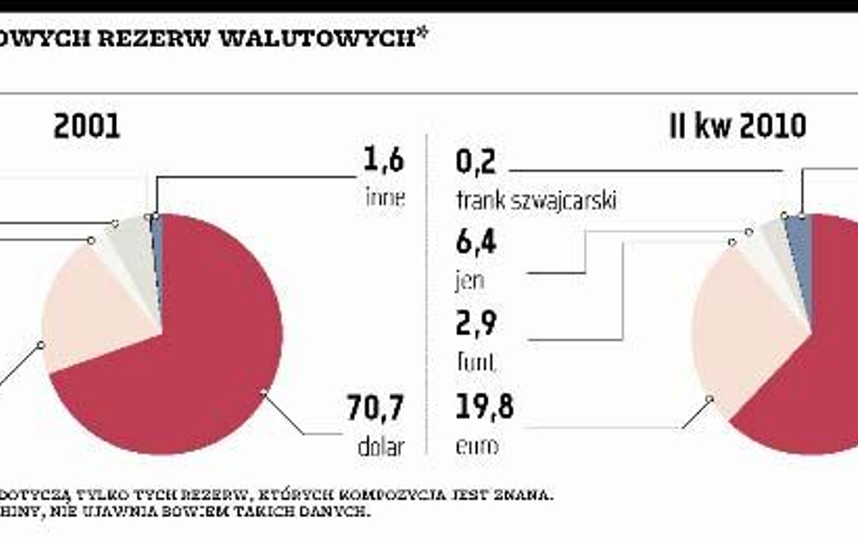 Dolar amerykański: monopolista w gronie światowych walut rezerwowych