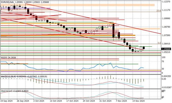 Wykres dzienny EURUSD