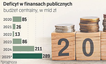Jaka dziura w budżecie na 2026 r.? Znowu może paść rekord