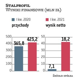 W I kwartale w samym biznesie stalowym Stalprofil, pomimo spadku ilości sprzedanej stali, dzięki nad