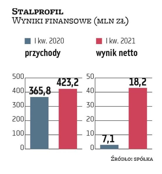 W I kwartale w samym biznesie stalowym Stalprofil, pomimo spadku ilości sprzedanej stali, dzięki nad