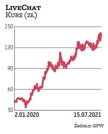 LiveChat zadebiutował na giełdzie w 2014 r. Wycena jego akcji systematycznie idzie w górę i w ostatn