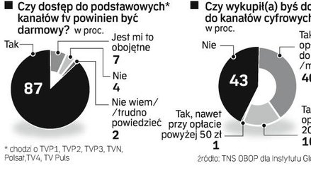 Nie chcemy płacić za telewizję cyfrową