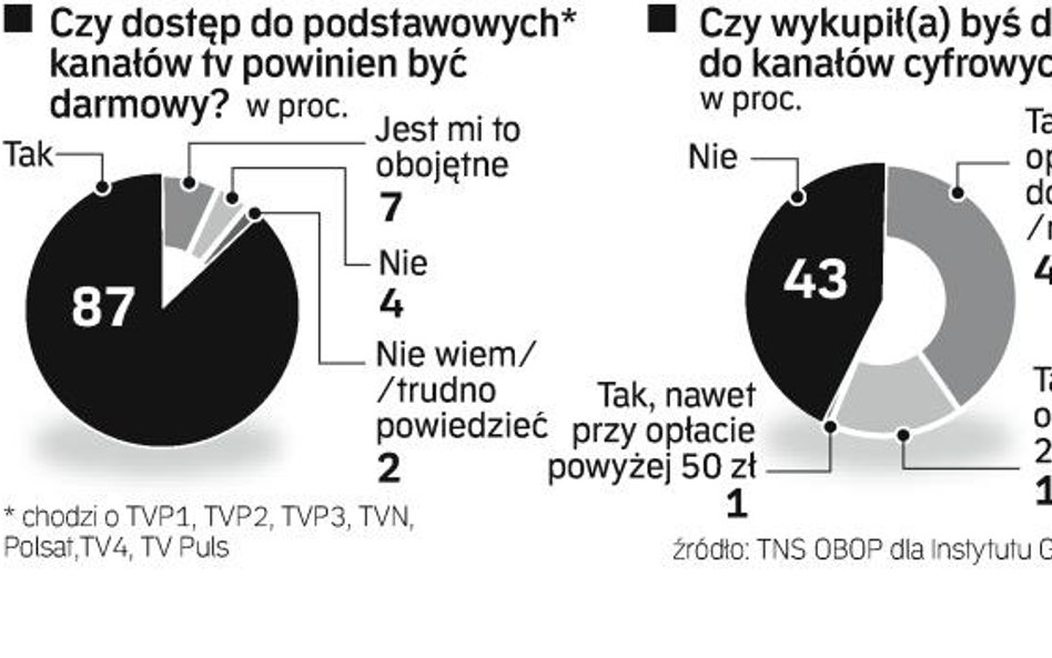 Nie chcemy płacić za telewizję cyfrową