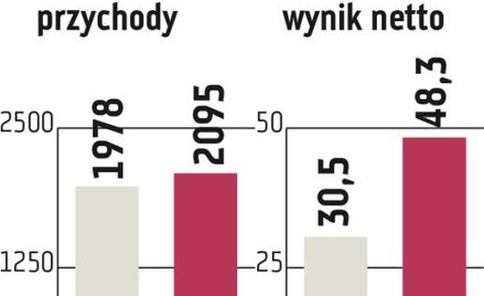 Emperia: Skokowy przyrost lokali franczyzowych