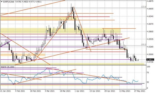 Wykres dzienny EURPLN