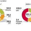 Konsekwencje globalnego spowolnienia. Założenia budżetu na 2009 r. Chociaż minister finansów wskazuj