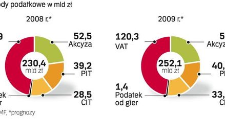 Konsekwencje globalnego spowolnienia. Założenia budżetu na 2009 r. Chociaż minister finansów wskazuj