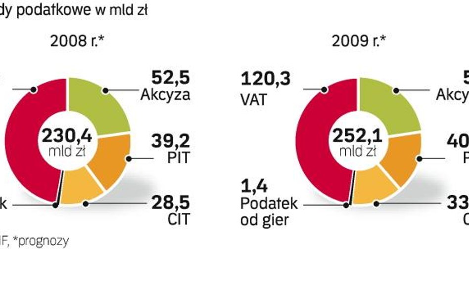 Konsekwencje globalnego spowolnienia. Założenia budżetu na 2009 r. Chociaż minister finansów wskazuj