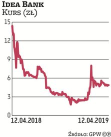 Idea Bank to spółka, która nie kojarzy się inwestorom z zyskami, bo do dołka w listopadzie 2018 r. 1
