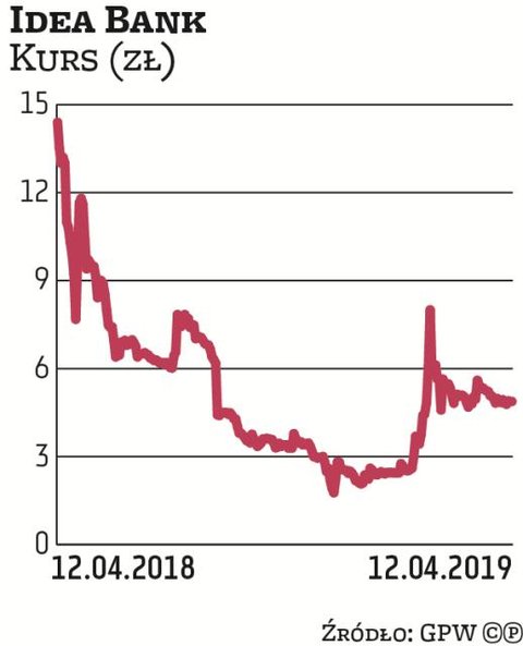 Idea Bank to spółka, która nie kojarzy się inwestorom z zyskami, bo do dołka w listopadzie 2018 r. 1