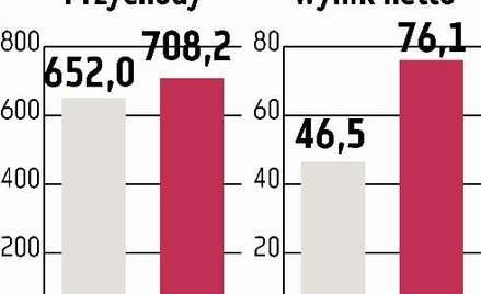 NG2 poprawi się o 20 proc.