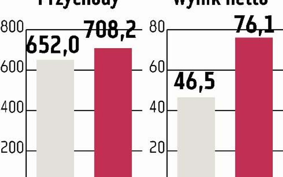 NG2 poprawi się o 20 proc.